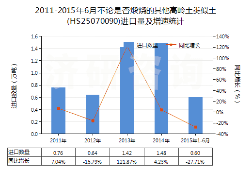 2011-2015年6月不論是否煅燒的其他高嶺土類似土(HS25070090)進(jìn)口量及增速統(tǒng)計
